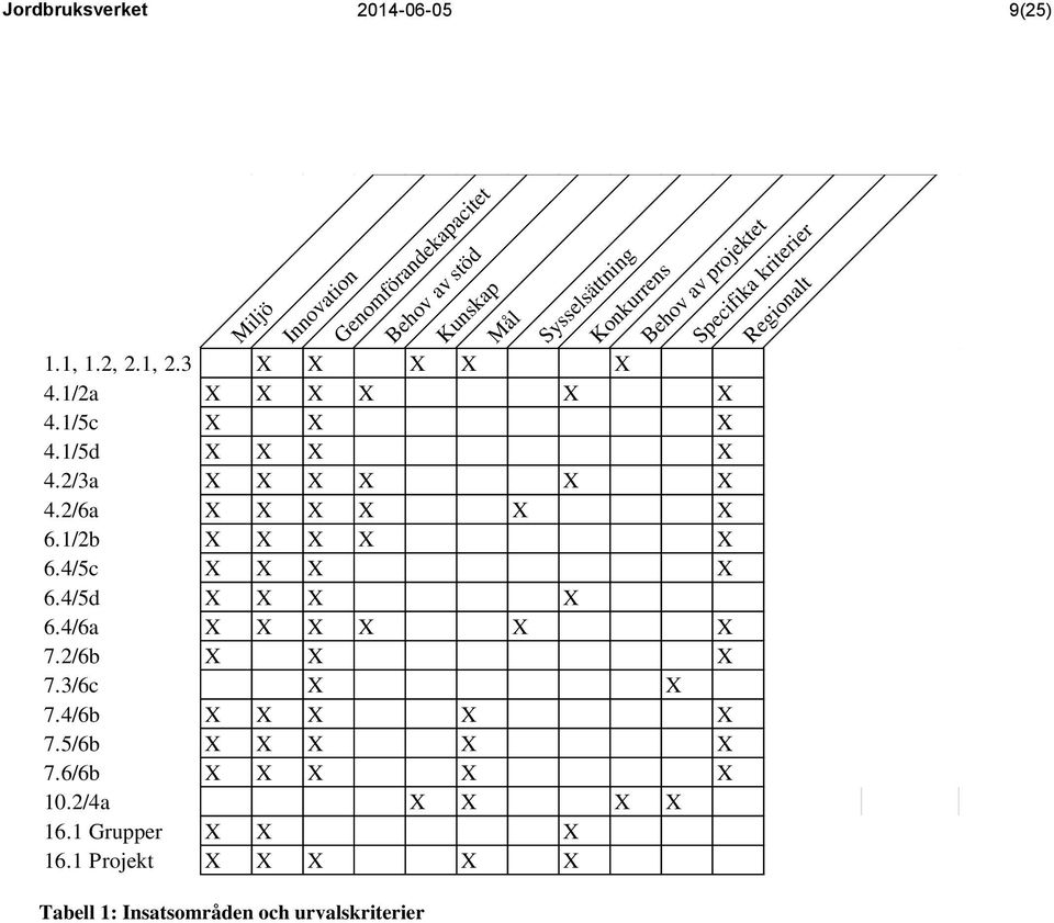 1/2b X X X X X 6.4/5c X X X X 6.4/5d X X X X 6.4/6a X X X X X X 7.2/6b X X X 7.3/6c X X 7.4/6b X X X X X 7.5/6b X X X X X 7.