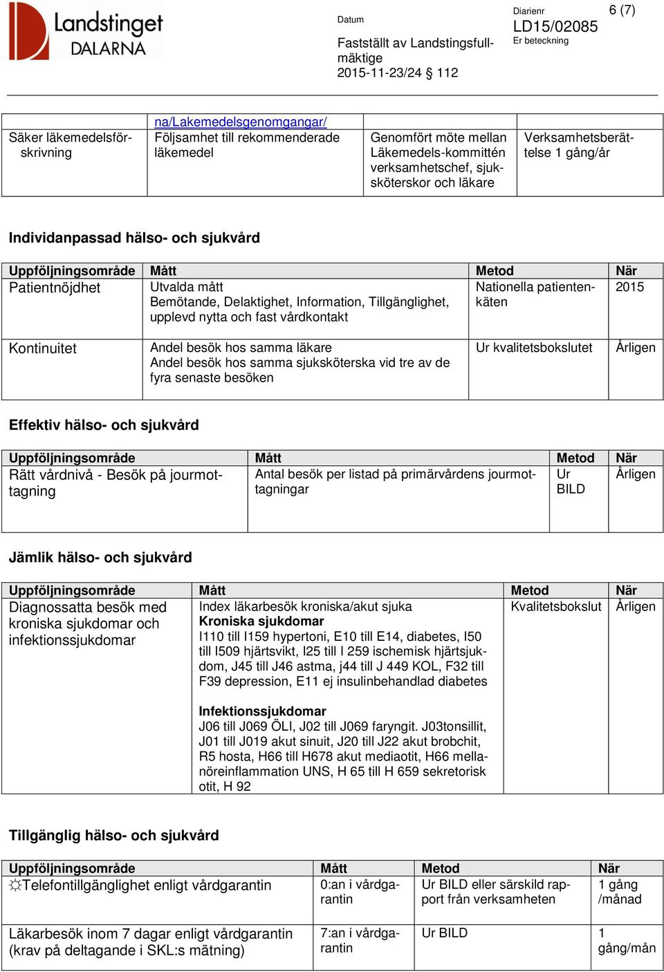 patientenkäten 2015 Kontinuitet Andel besök hos samma läkare Andel besök hos samma sjuksköterska vid tre av de fyra senaste besöken Ur kvalitetsbokslutet Årligen Effektiv hälso- och sjukvård Rätt