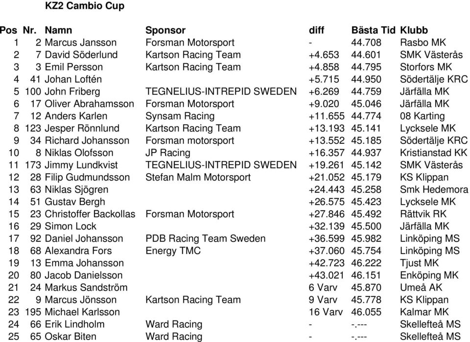 046 Järfälla MK 7 12 Anders Karlen Synsam Racing +11.655 44.774 08 Karting 8 123 Jesper Rönnlund Kartson Racing Team +13.193 45.141 Lycksele MK 9 34 Richard Johansson Forsman motorsport +13.552 45.