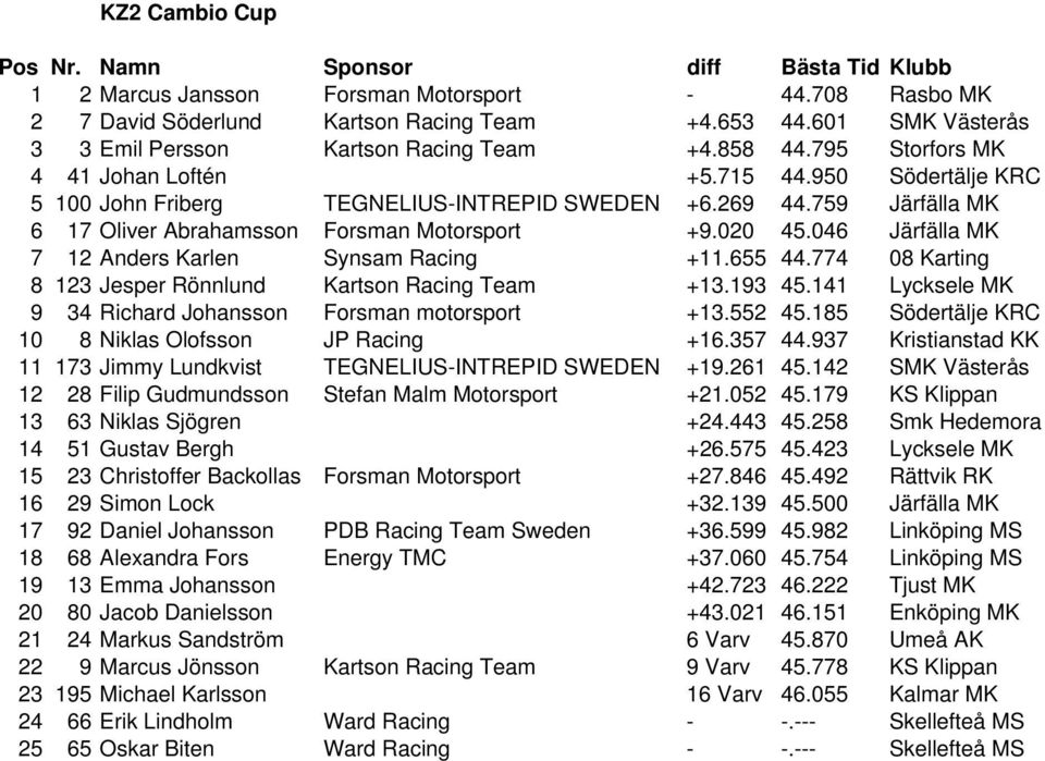 046 Järfälla MK 7 12 Anders Karlen Synsam Racing +11.655 44.774 08 Karting 8 123 Jesper Rönnlund Kartson Racing Team +13.193 45.141 Lycksele MK 9 34 Richard Johansson Forsman motorsport +13.552 45.