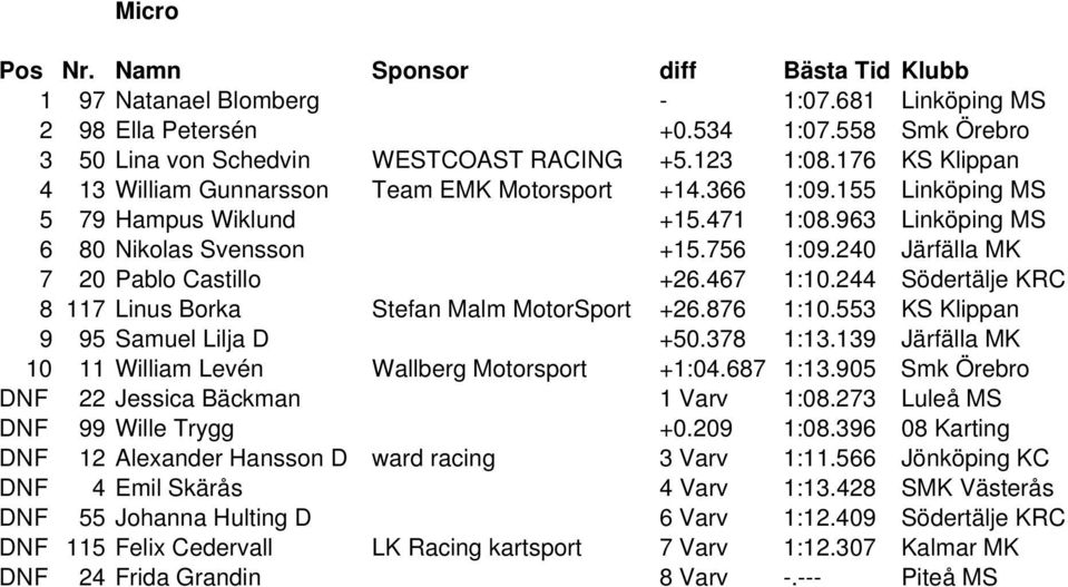 240 Järfälla MK 7 20 Pablo Castillo +26.467 1:10.244 Södertälje KRC 8 117 Linus Borka Stefan Malm MotorSport +26.876 1:10.553 KS Klippan 9 95 Samuel Lilja D +50.378 1:13.