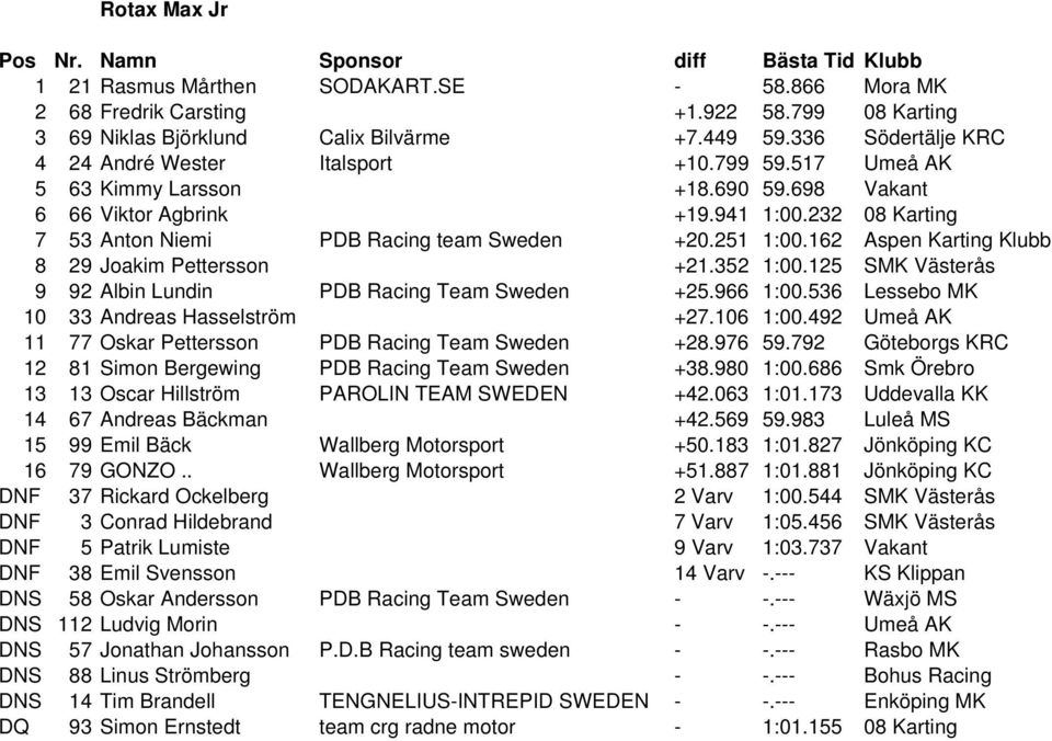 232 08 Karting 7 53 Anton Niemi PDB Racing team Sweden +20.251 1:00.162 Aspen Karting Klubb 8 29 Joakim Pettersson +21.352 1:00.125 SMK Västerås 9 92 Albin Lundin PDB Racing Team Sweden +25.966 1:00.