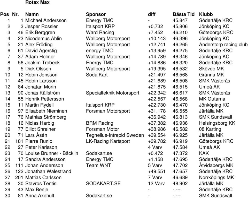 959 46.275 Södertälje KRC 7 37 Adam Holmer Wallberg Motorsport +14.789 46.346 Jönköping KC 8 56 Joakim Trobeck Energy TMC +14.886 46.320 Södertälje KRC 9 5 Dick Olsson Wallberg Motorsport +19.395 46.