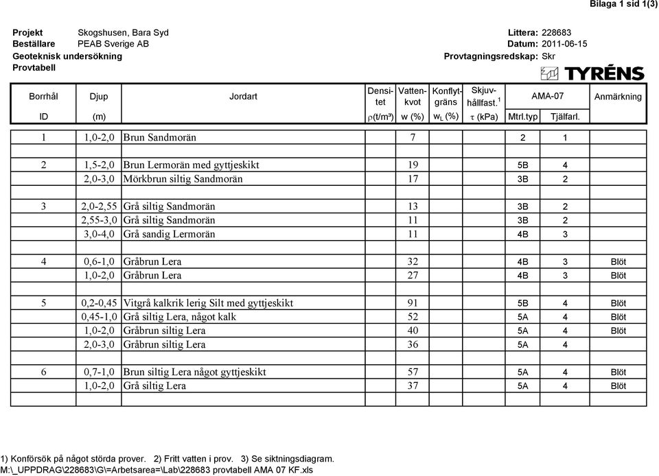 Anmärkning 1 1,0-2,0 Brun Sandmorän 7 2 1 2 1,5-2,0 Brun Lermorän med gyttjeskikt 19 5B 4 2,0-3,0 Mörkbrun siltig Sandmorän 17 3B 2 3 2,0-2,55 Grå siltig Sandmorän 13 3B 2 2,55-3,0 Grå siltig