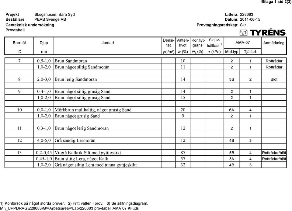 Anmärkning 7 0,5-1,0 Brun Sandmorän 10 2 1 Rottrådar 1,0-2,0 Brun något siltig Sandmorän 11 2 1 Rottrådar 8 2,0-3,0 Brun lerig Sandmorän 14 3B 2 Blöt 9 0,4-1,0 Brun något siltig grusig Sand 14 2 1