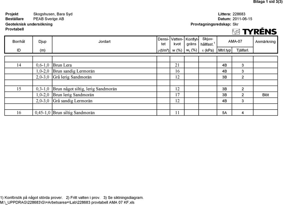 Anmärkning 14 0,6-1,0 Brun Lera 21 4B 3 1,0-2,0 Brun sandig Lermorän 16 4B 3 2,0-3,0 Grå lerig Sandmorän 12 3B 2 15 0,3-1,0 Brun något siltig, lerig Sandmorän 12 3B 2 1,0-2,0 Brun lerig