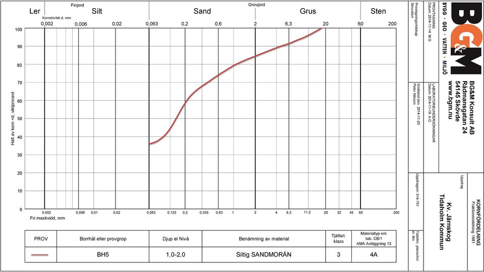 nu 30 20 10 0 0,002 0,006 0,01 0,02 0,063 0,125 0,2 0,355 0,63 1 2 4 6,3 11,2 20 32 45 60 200 Fri maskvidd, mm PROV Borrhål eller provgrop Djup el Nivå Benämning av material BH5 1,0-2,0