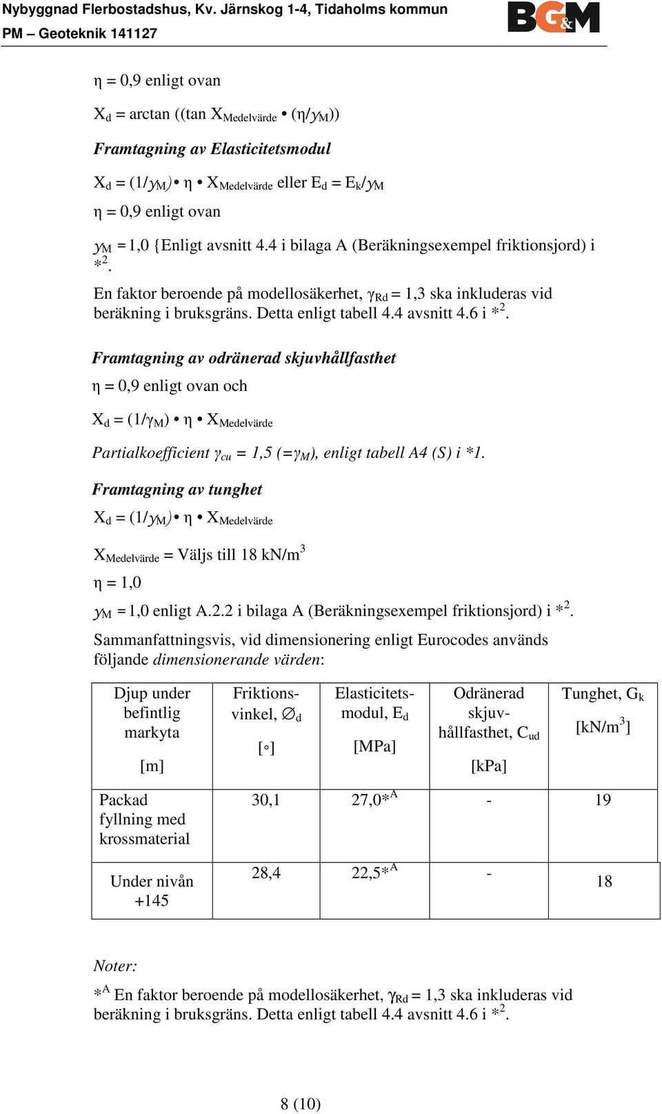 = 0,9 enligt ovan γ M = 1,0 {Enligt avsnitt 4.4 i bilaga A (Beräkningsexempel friktionsjord) i * 2. En faktor beroende på modellosäkerhet, γ Rd = 1,3 ska inkluderas vid beräkning i bruksgräns.