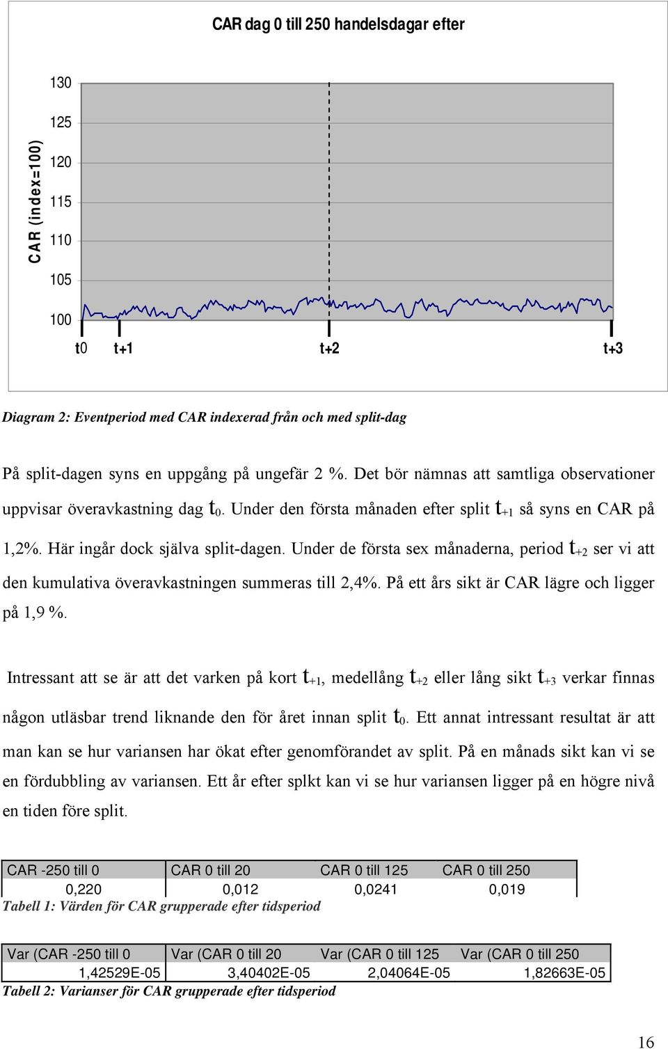 Under de första sex månaderna, period t +2 ser vi att den kumulativa överavkastningen summeras till 2,4%. På ett års sikt är CAR lägre och ligger på 1,9 %.