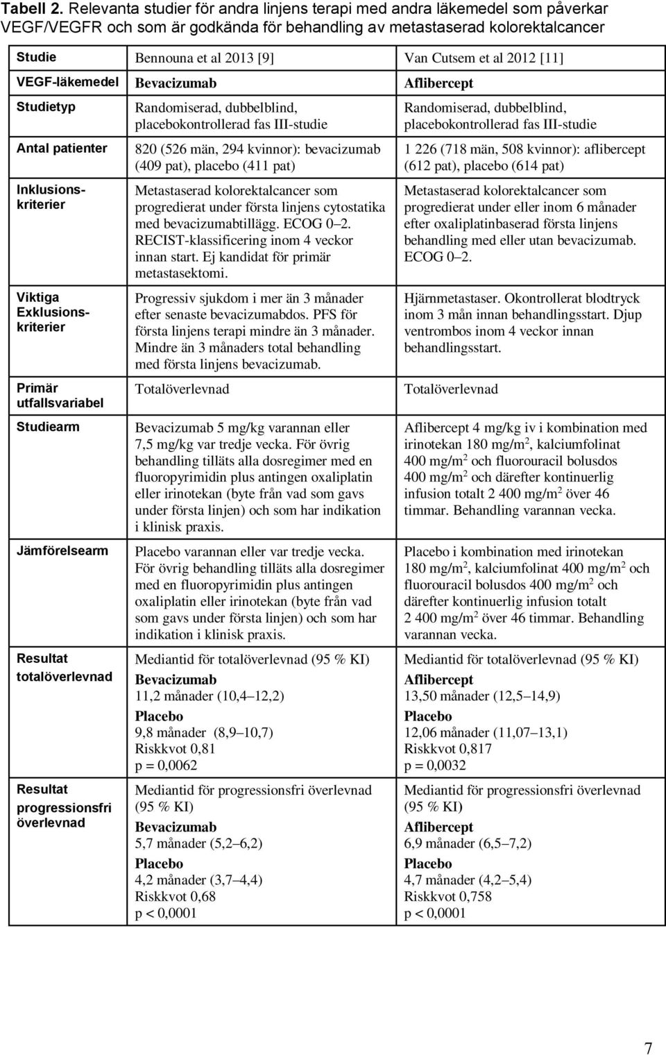 al 2012 [11] VEGF-läkemedel Bevacizumab Aflibercept Studietyp Antal patienter Inklusionskriterier Viktiga Exklusionskriterier Primär utfallsvariabel Studiearm Jämförelsearm Resultat totalöverlevnad