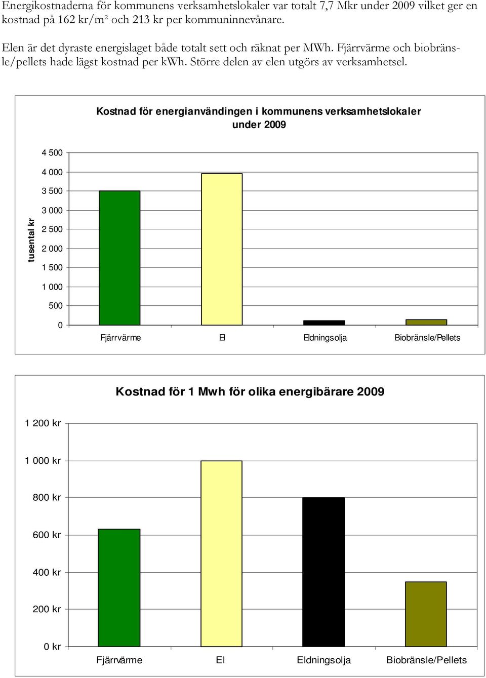 Större delen av elen utgörs av verksamhetsel.