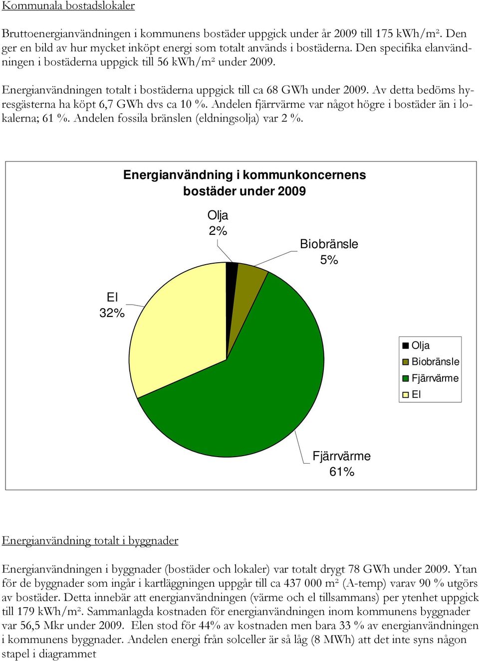 Av detta bedöms hyresgästerna ha köpt 6,7 GWh dvs ca 10 %. Andelen fjärrvärme var något högre i bostäder än i lokalerna; 61 %. Andelen fossila bränslen (eldningsolja) var 2 %.