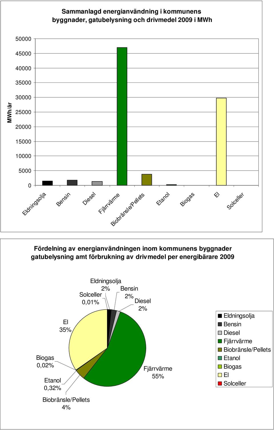 kommunens byggnader gatubelysning amt förbrukning av drivmedel per energibärare 2009 Biogas 0,02% Etanol 0,32% El 35% Eldningsolja 2% Bensin