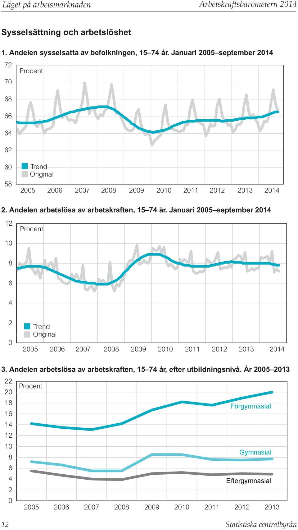 Andelen arbetslösa av arbetskraften, 15 74 år. Januari 25 september 214 12 Procent 1 8 6 4 2 25 Trend Original 26 27 28 29 21 211 212 213 214 3.