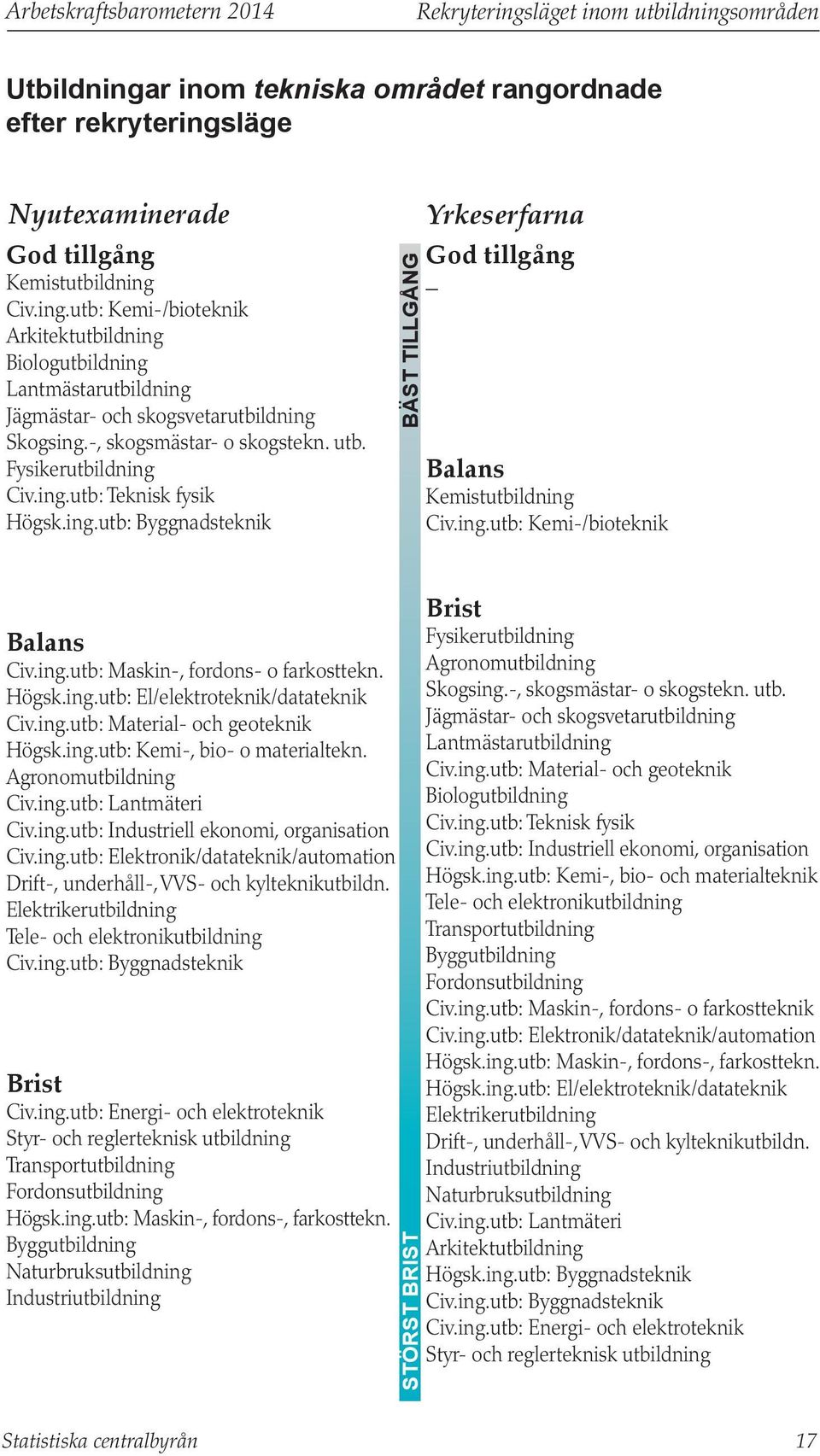 ing.utb: Material- och geoteknik Högsk.ing.utb: Kemi-, bio- o materialtekn. Agronomutbildning Civ.ing.utb: Lantmäteri Civ.ing.utb: Industriell ekonomi, organisation Civ.ing.utb: Elektronik/datateknik/automation Drift-, underhåll-, VVS- och kylteknikutbildn.