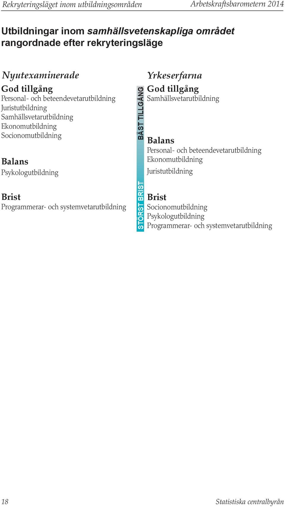 Psykologutbildning Programmerar- och systemvetarutbildning STÖRST BRIST BÄST TILLGÅNG Samhällsvetarutbildning Personal- och