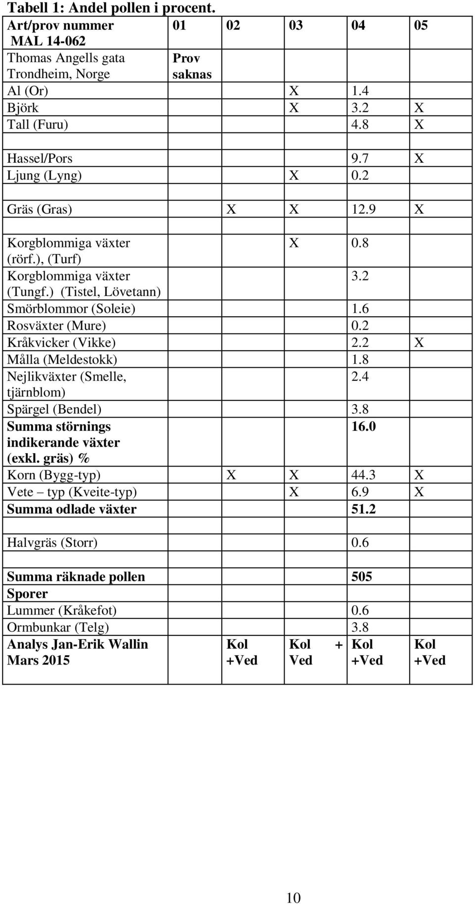 2 Kråkvicker (Vikke) 2.2 X Målla (Meldestokk) 1.8 Nejlikväxter (Smelle, 2.4 tjärnblom) Spärgel (Bendel) 3.8 Summa störnings 16.0 indikerande växter (exkl. gräs) % Korn (Bygg-typ) X X 44.