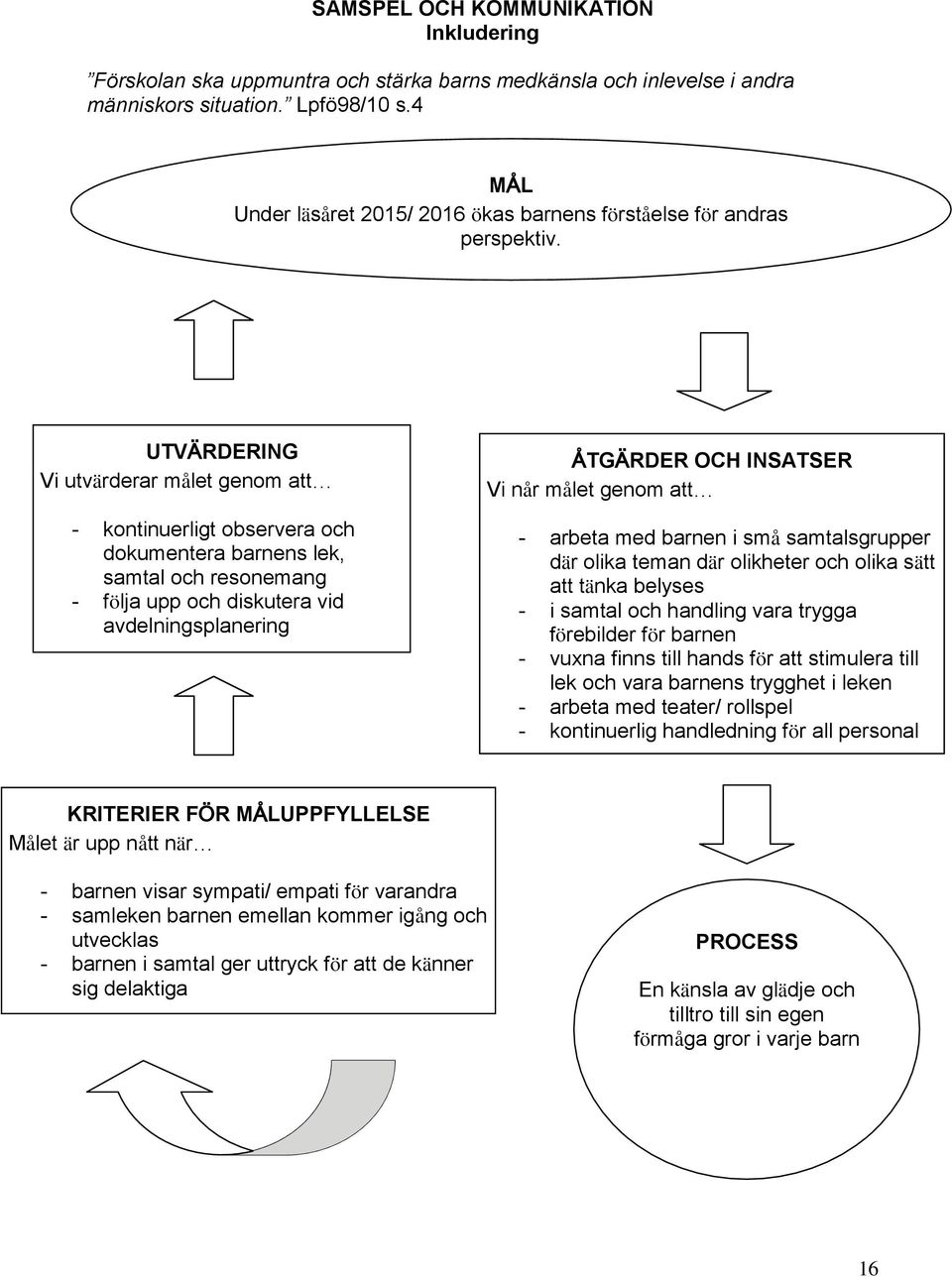 UTVÄRDERING Vi utvärderar målet genom att - kontinuerligt observera och dokumentera barnens lek, samtal och resonemang - följa upp och diskutera vid avdelningsplanering ÅTGÄRDER OCH INSATSER Vi når