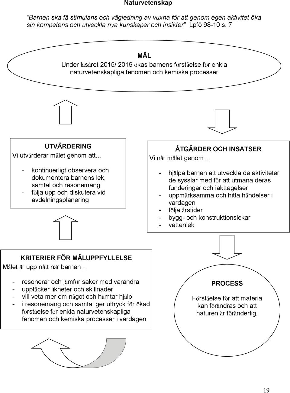 barnens lek, samtal och resonemang - följa upp och diskutera vid avdelningsplanering ÅTGÄRDER OCH INSATSER Vi når målet genom - hjälpa barnen att utveckla de aktiviteter de sysslar med för att utmana