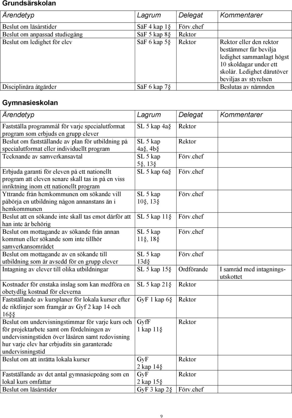 Ledighet därutöver beviljas av styrelsen Disciplinära åtgärder SäF 6 kap 7 Beslutas av nämnden Gymnasieskolan Fastställa programmål för varje specialutformat program som erbjuds en grupp elever