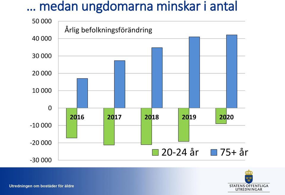 befolkningsförändring 0-10 000-20