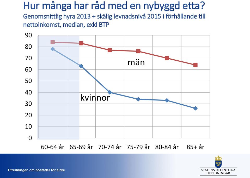 förhållande till nettoinkomst, median, exkl BTP 90 80 70