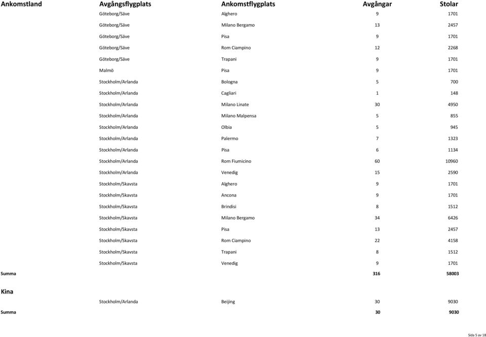 Pisa 6 1134 Stockholm/Arlanda Rom Fiumicino 60 10960 Stockholm/Arlanda Venedig 15 2590 Stockholm/Skavsta Alghero 9 1701 Stockholm/Skavsta Ancona 9 1701 Stockholm/Skavsta Brindisi 8 1512