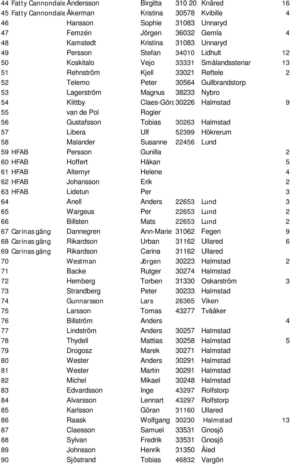 Klittby Claes-Göran30226 Halmstad 9 55 van de Pol Rogier 56 Gustafsson Tobias 30263 Halmstad 57 Libera Ulf 52399 Hökrerum 58 Malander Susanne 22456 Lund 59 HFAB Persson Gunilla 2 60 HFAB Hoffert