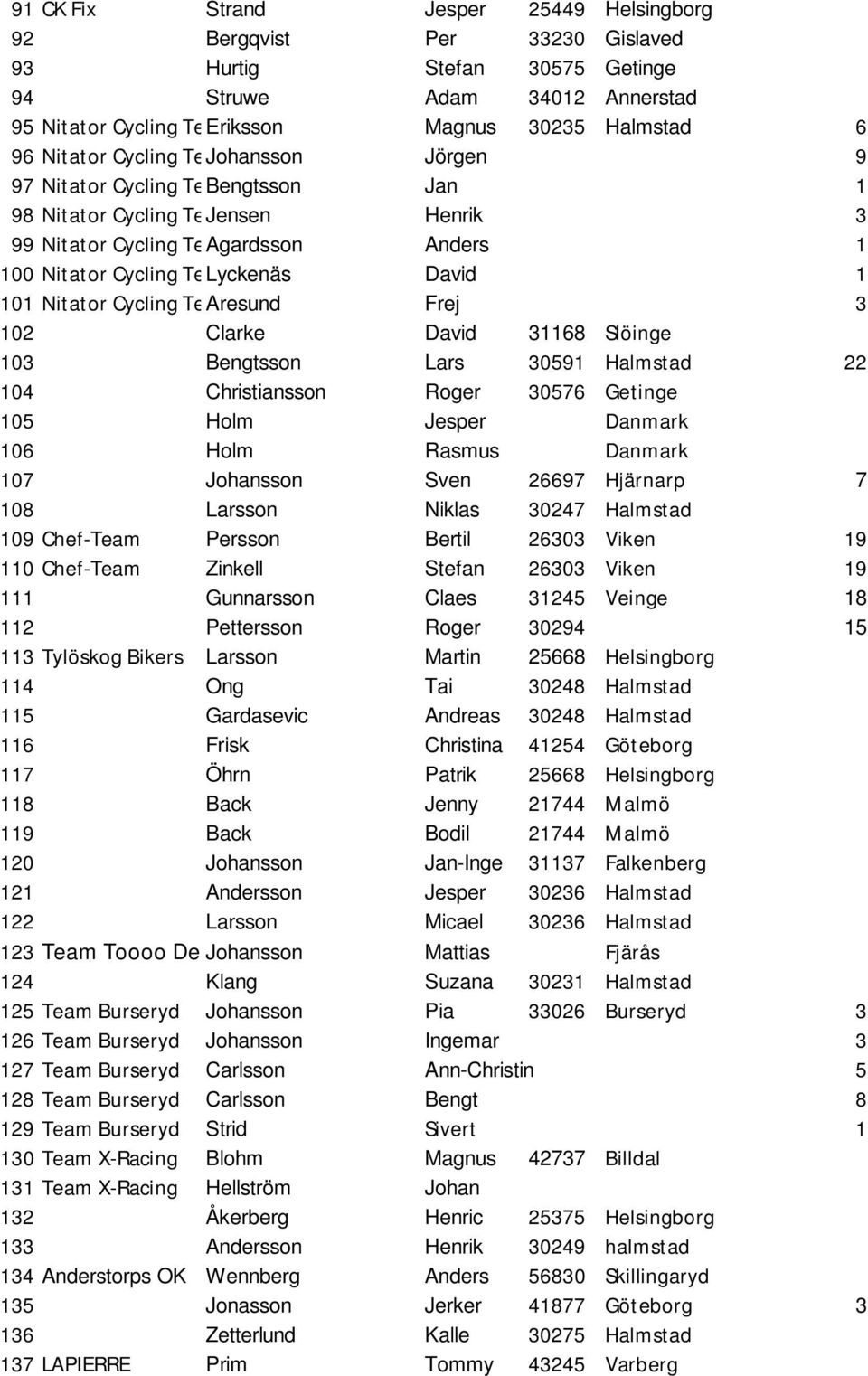 David 1 101 Nitator Cycling Team Aresund Frej 3 102 Clarke David 31168 Slöinge 103 Bengtsson Lars 30591 Halmstad 22 104 Christiansson Roger 30576 Getinge 105 Holm Jesper Danmark 106 Holm Rasmus