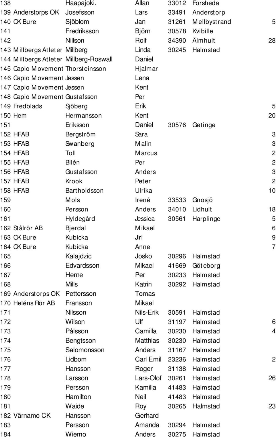Millbergs Atleter Millberg Linda 30245 Halmstad 144 Millbergs Atleter Millberg-Roswall Daniel 145 Capio Movement Thorsteinsson Hjalmar 146 Capio Movement Jessen Lena 147 Capio Movement Jessen Kent