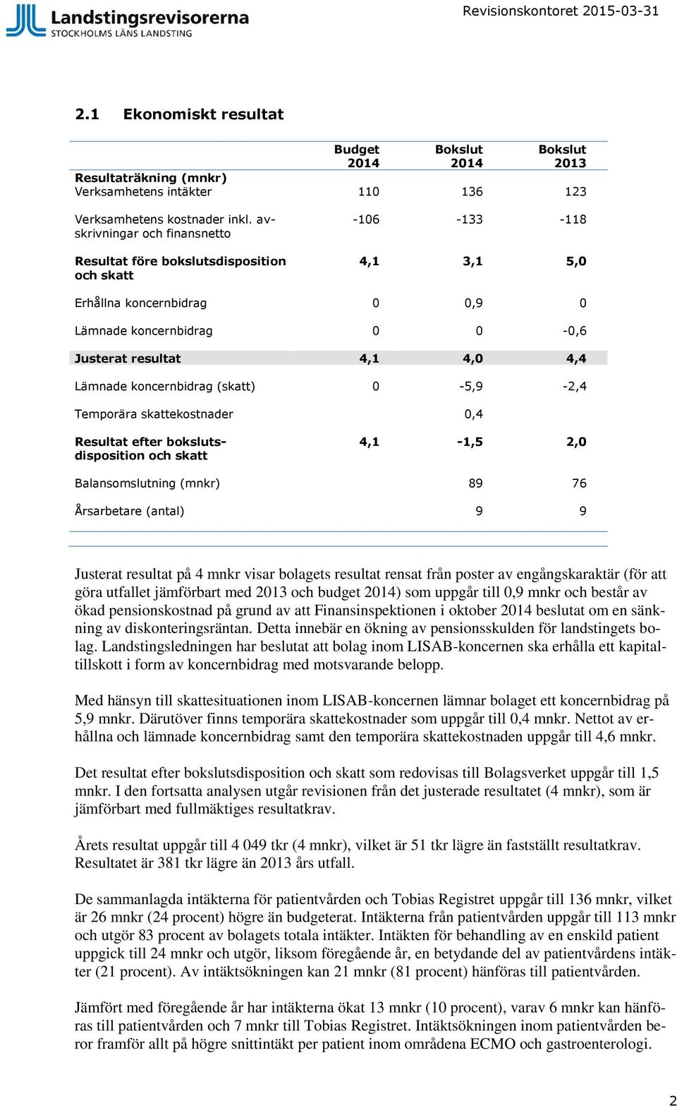 koncernbidrag (skatt) Temporära skattekostnader 0-5,9 0,4-2,4 Resultat efter bokslutsdisposition och skatt 4,1-1,5 2,0 Balansomslutning (mnkr) 89 76 Årsarbetare (antal) 9 9 Justerat resultat på 4