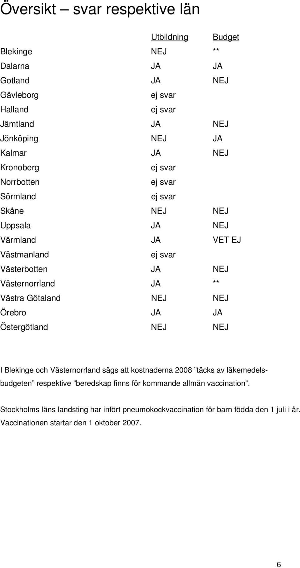 NEJ Örebro JA JA Östergötland NEJ NEJ I Blekinge och Västernorrland sägs att kostnaderna 2008 täcks av läkemedelsbudgeten respektive beredskap finns för