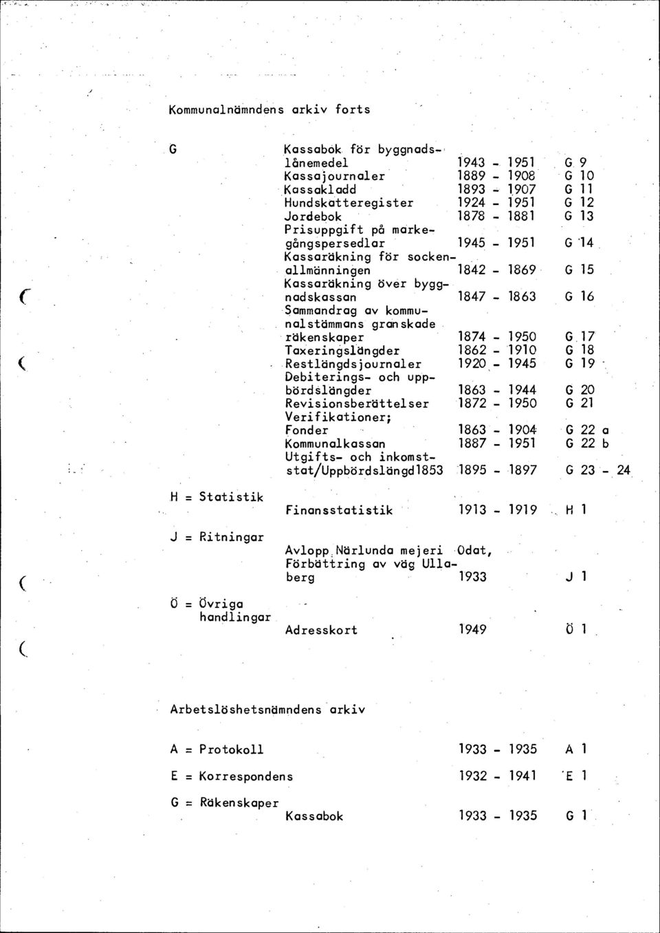 1945 1951 G 14 Kassarökning för sockenallmänningen 1842-1869 G15 Kassarökning över byggnadskassan 1847-1863 016 Sammandrag av kommunalstämmans granskade räkenskaper 1874-1950 0,17 Taxeringslängder