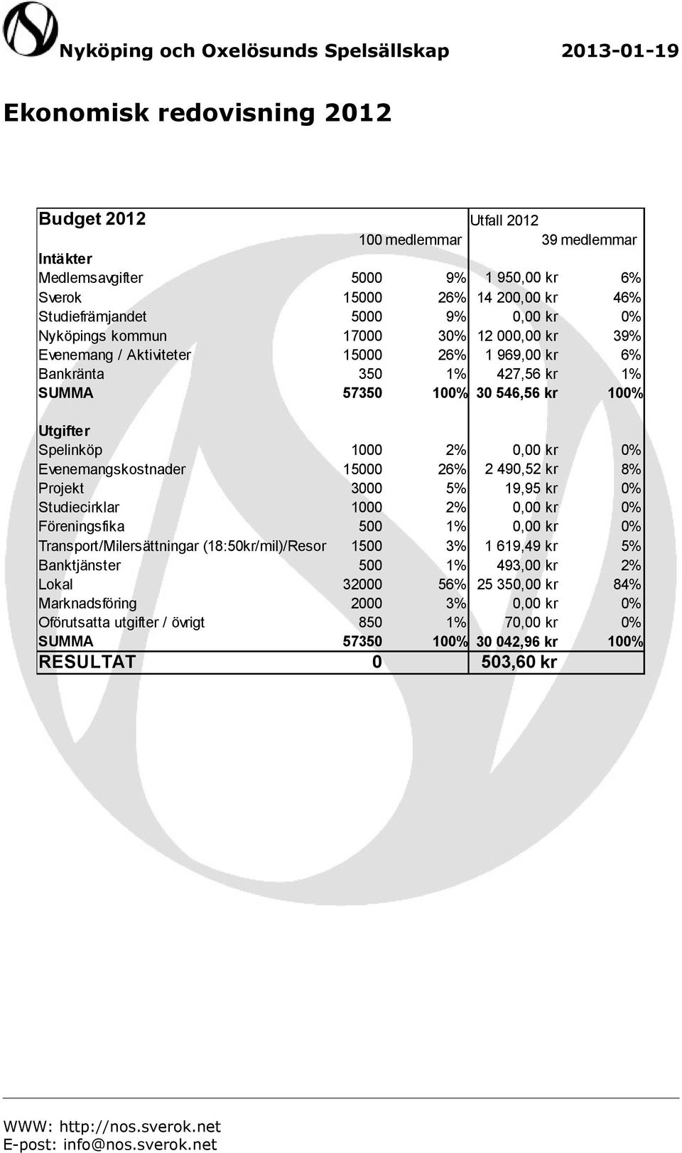 kr 100% Utgifter Spelinköp 1000 2% 0,00 kr 0% Evenemangskostnader 15000 26% 2 490,52 kr 8% Projekt 3000 5% 19,95 kr 0% Studiecirklar 1000 2% 0,00 kr 0% Föreningsfika 500 1% 0,00 kr 0%