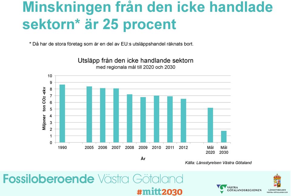 Utsläpp från den icke handlande sektorn med regionala mål till 2020 och 2030 Miljoner ton