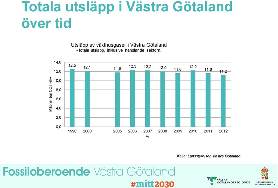 över tid Källa: