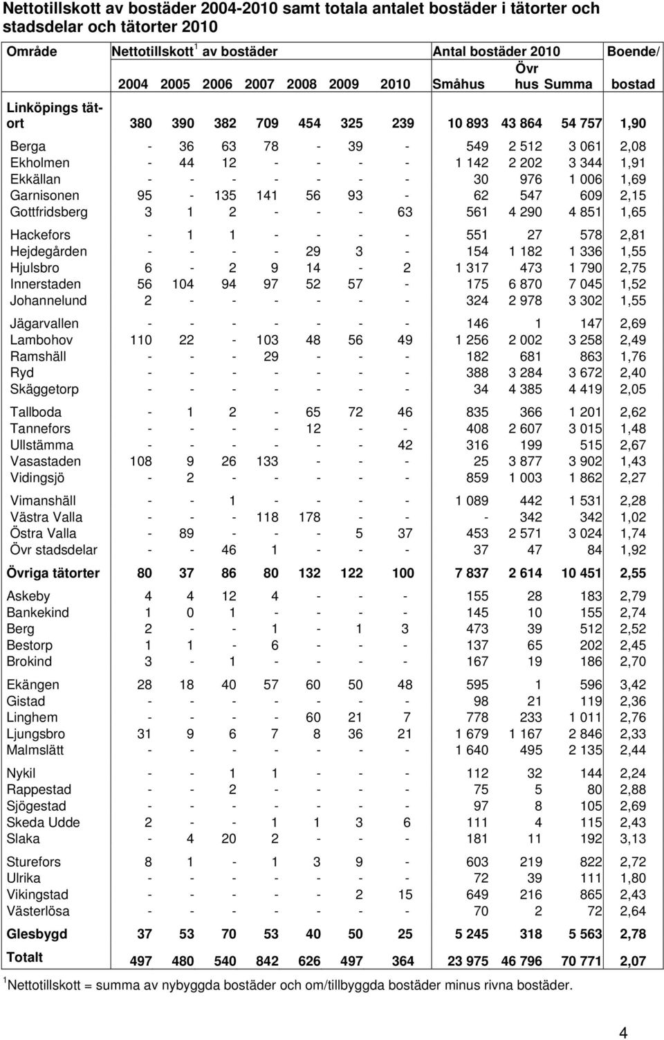 1,91 Ekkällan - - - - - - - 30 976 1 006 1,69 Garnisonen 95-135 141 56 93-62 547 609 2,15 Gottfridsberg 3 1 2 - - - 63 561 4 290 4 851 1,65 Hackefors - 1 1 - - - - 551 27 578 2,81 Hejdegården - - - -