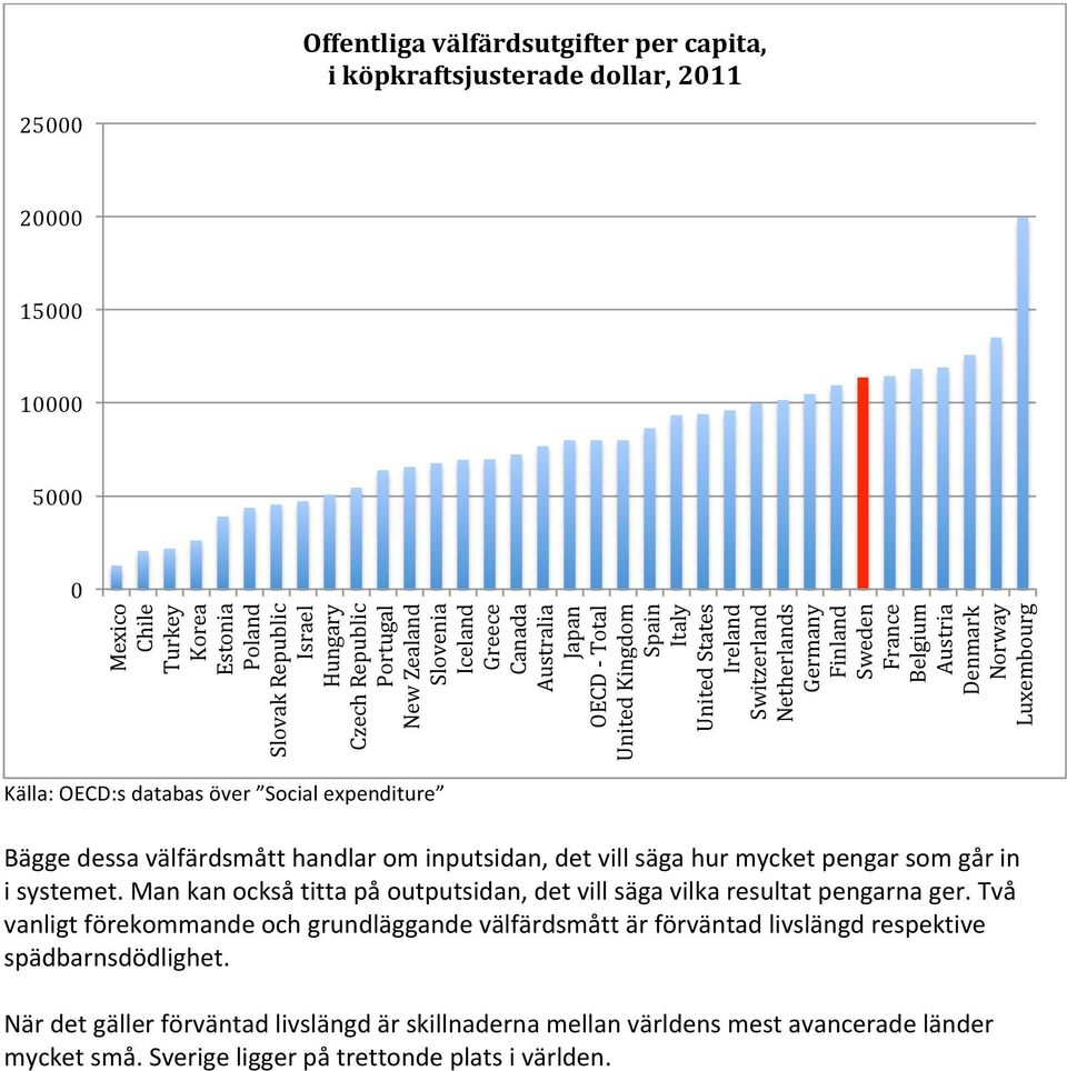 Luxembourg Källa: OECD:s databas över Social expenditure Bägge dessa välfärdsmått handlar om inputsidan, det vill säga hur mycket pengar som går in i systemet.