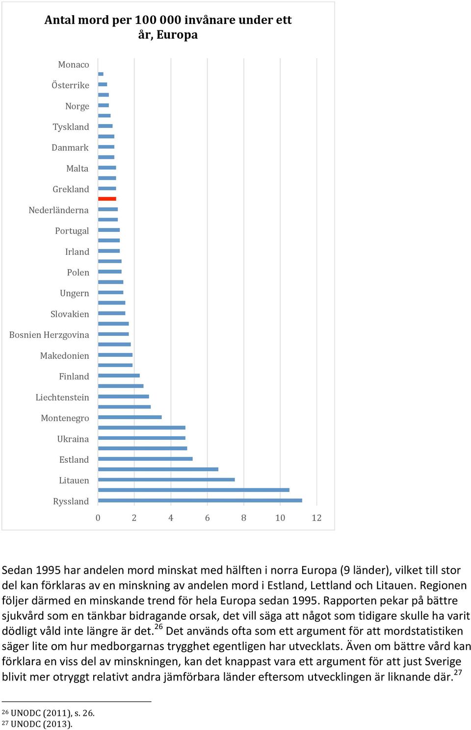 andelen mord i Estland, Lettland och Litauen. Regionen följer därmed en minskande trend för hela Europa sedan 1995.