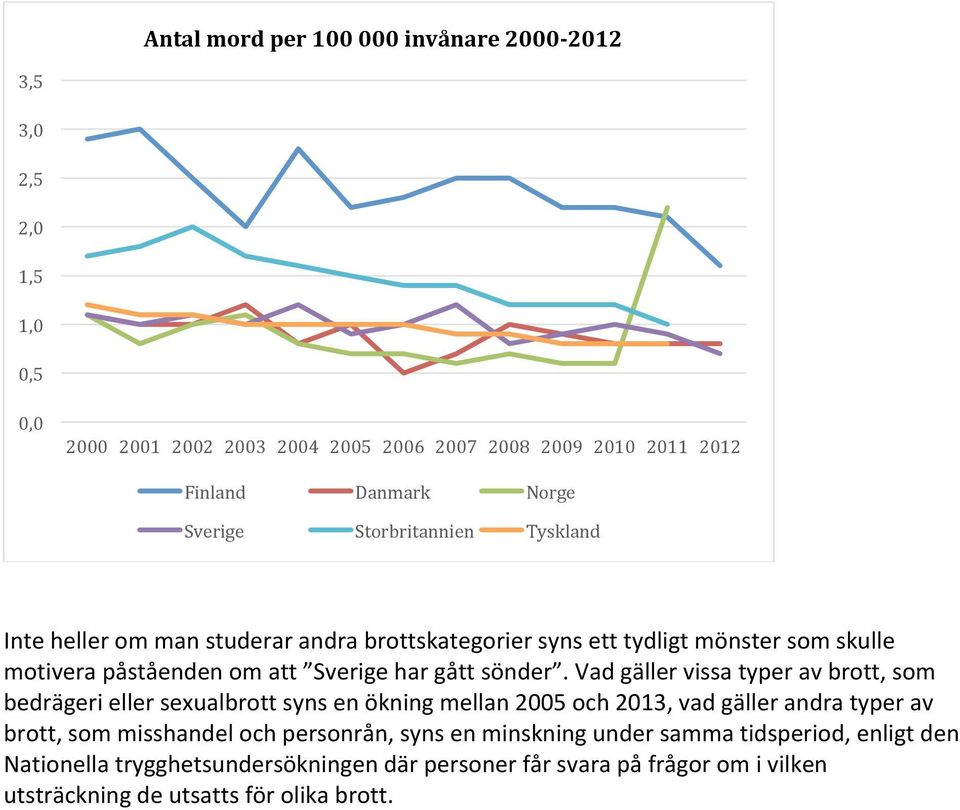 Vad gäller vissa typer av brott, som bedrägeri eller sexualbrott syns en ökning mellan 25 och 213, vad gäller andra typer av brott, som misshandel och