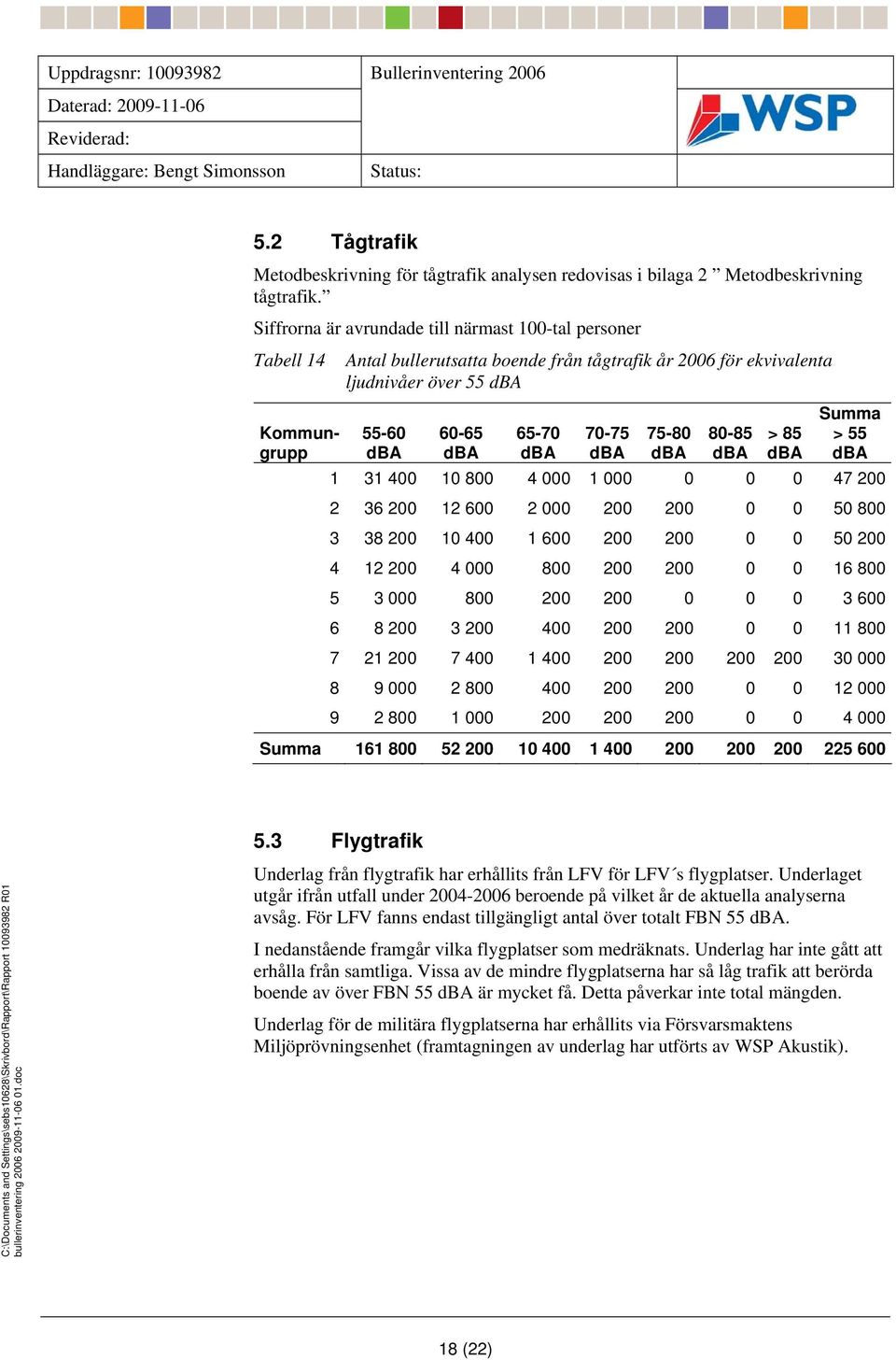Siffrorna är avrundade till närmast 100-tal personer Tabell 14 Antal bullerutsatta boende från tågtrafik år 2006 för ekvivalenta ljudnivåer över 55 Kommungrupp 55-60 60-65 65-70 70-75 75-80 80-85 >
