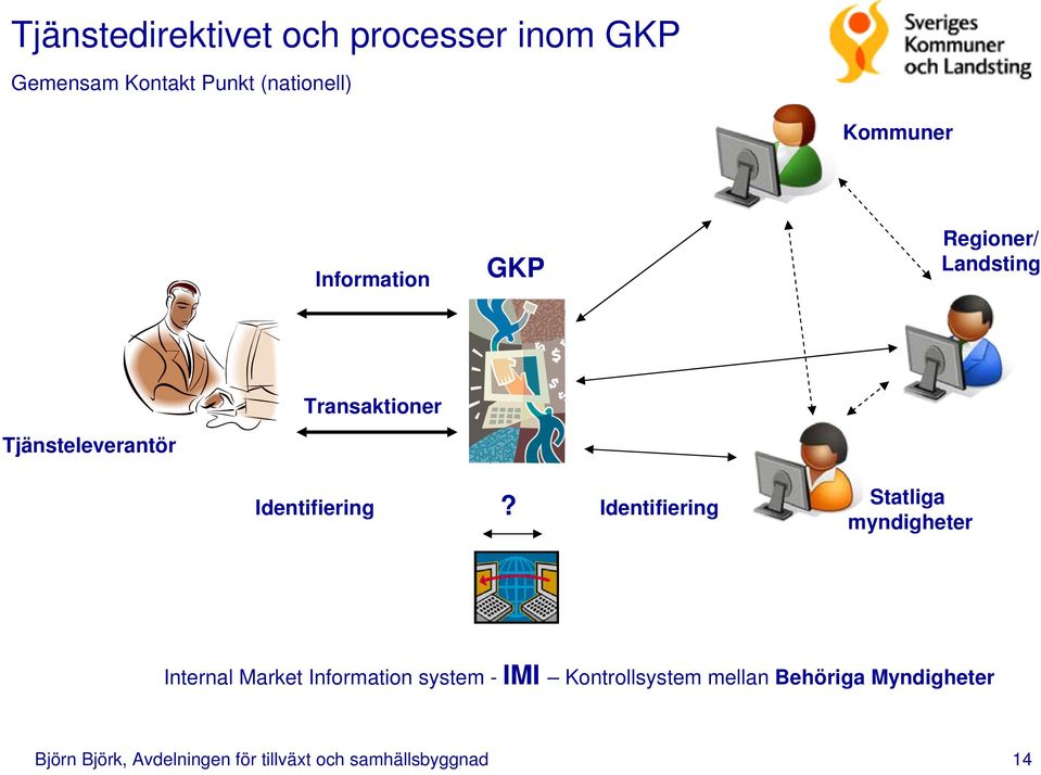 Identifiering Statliga myndigheter Internal Market Information system - IMI