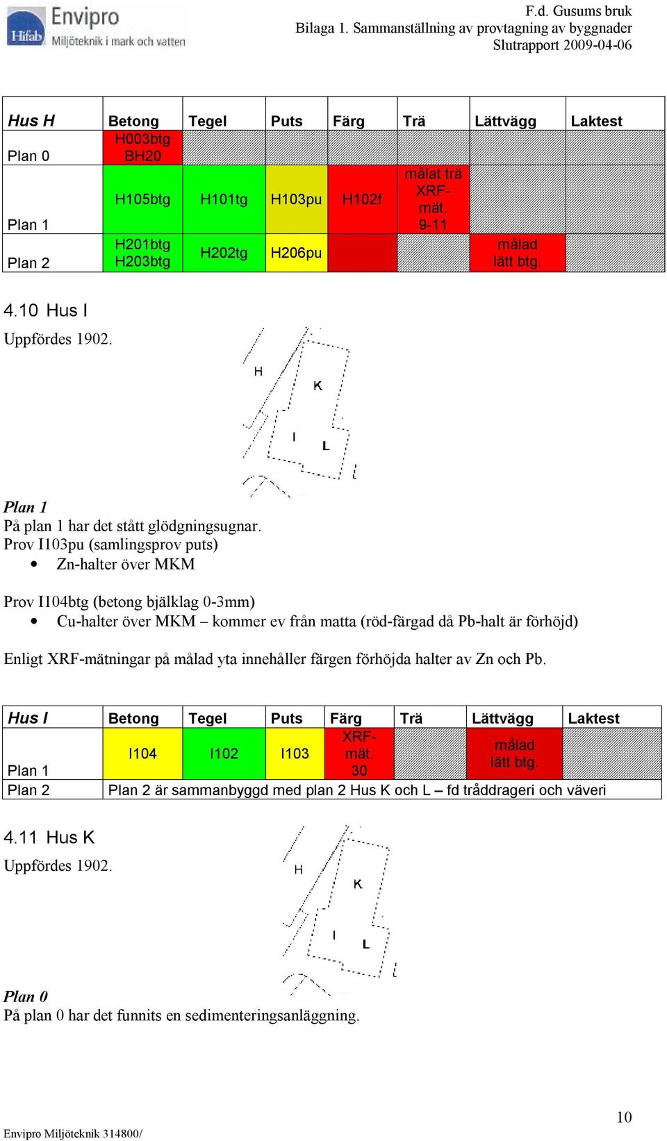 Prov I103pu (samlingsprov puts) Zn-halter över MKM Prov I104btg (betong bjälklag 0-3mm) Cu-halter över MKM kommer ev från matta (röd-färgad då Pb-halt är förhöjd) Enligt
