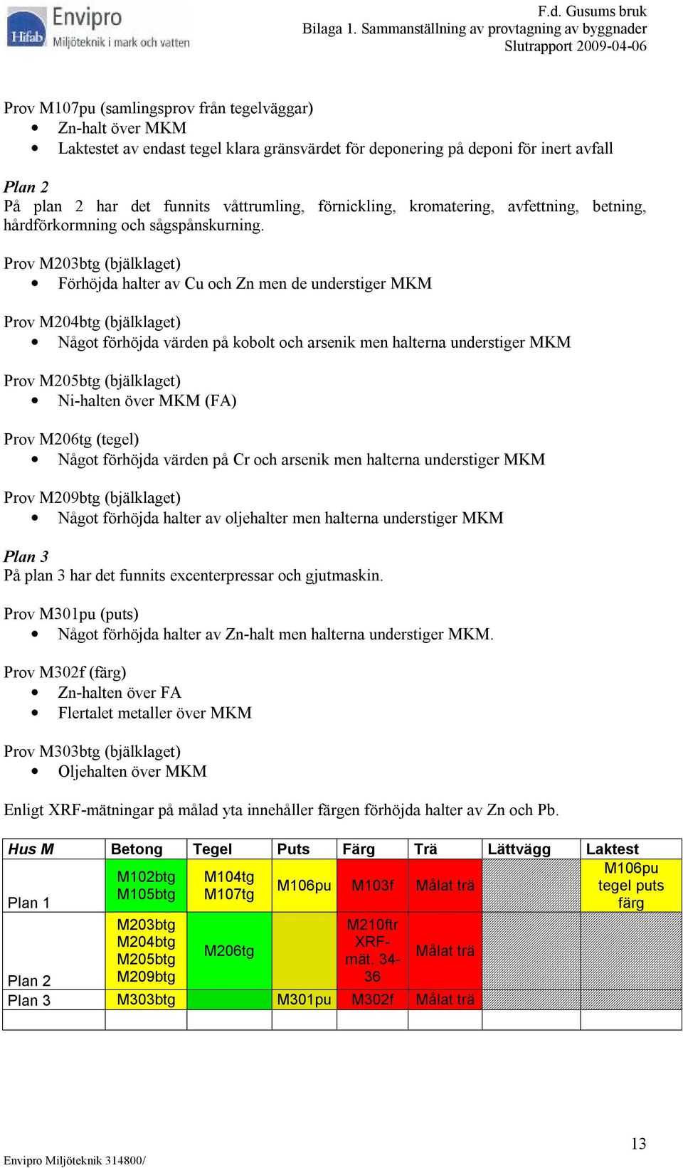 Prov M203btg (bjälklaget) Förhöjda halter av Cu och Zn men de understiger MKM Prov M204btg (bjälklaget) Något förhöjda värden på kobolt och arsenik men halterna understiger MKM Prov M205btg