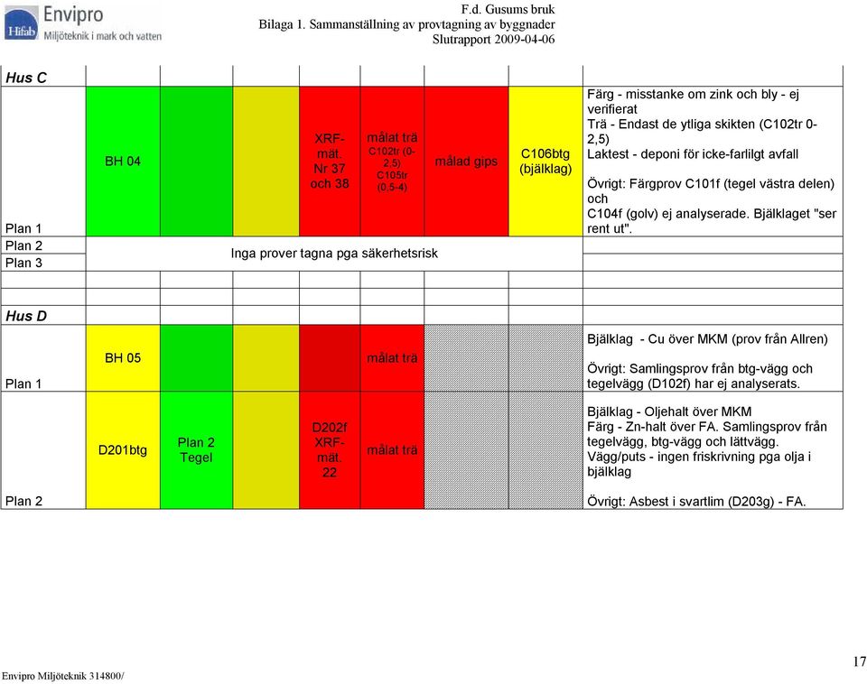 Bjälklaget "ser rent ut". Hus D BH 05 Bjälklag - Cu över MKM (prov från Allren) Övrigt: Samlingsprov från btg-vägg och tegelvägg (D102f) har ej analyserats.