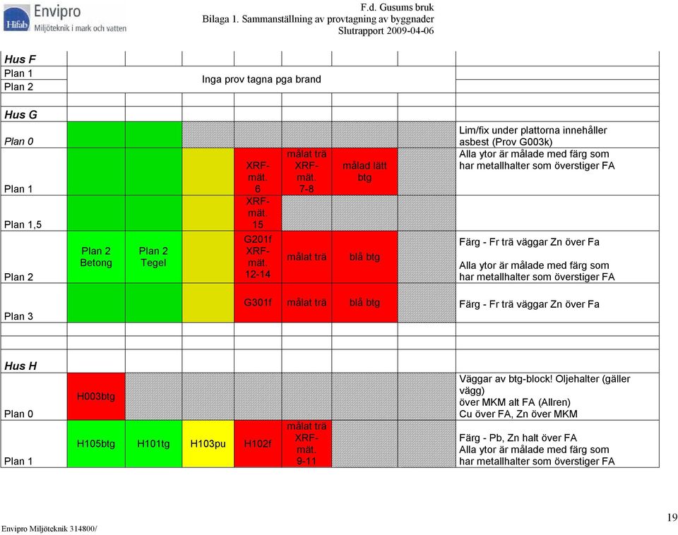 som överstiger FA Plan 3 G301f blå btg Färg - Fr trä väggar Zn över Fa Hus H H003btg H105btg H101tg H103pu H102f 9-11 Väggar av btg-block!