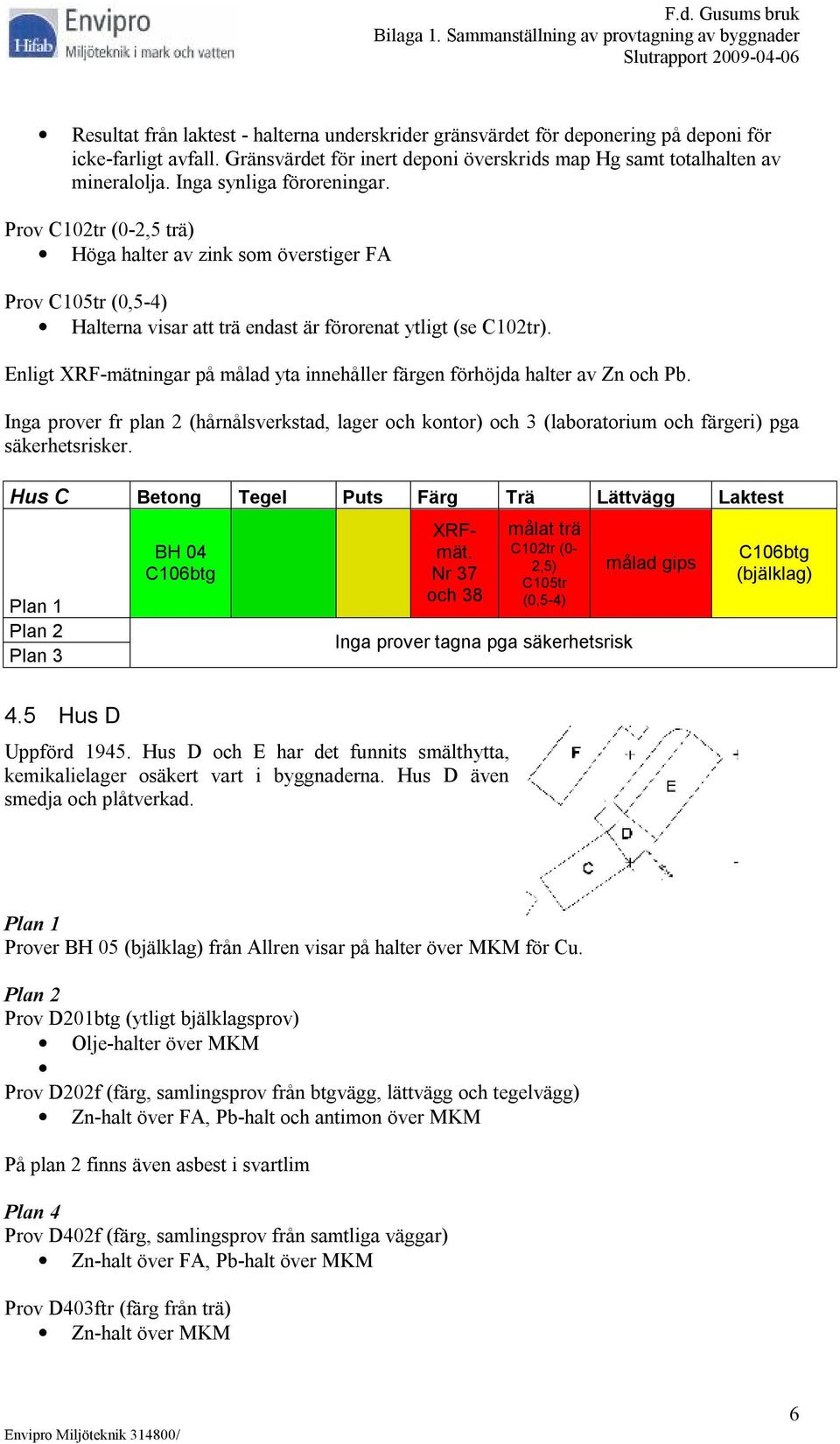 Enligt XRF-mätningar på målad yta innehåller färgen förhöjda halter av Zn och Pb. Inga prover fr plan 2 (hårnålsverkstad, lager och kontor) och 3 (laboratorium och färgeri) pga säkerhetsrisker.