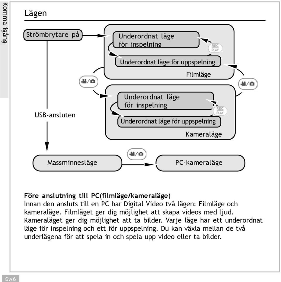 PC har Digital Video två lägen: Filmläge och kameraläge. Filmläget ger dig möjlighet att skapa videos med ljud. Kameraläget ger dig möjlighet att ta bilder.