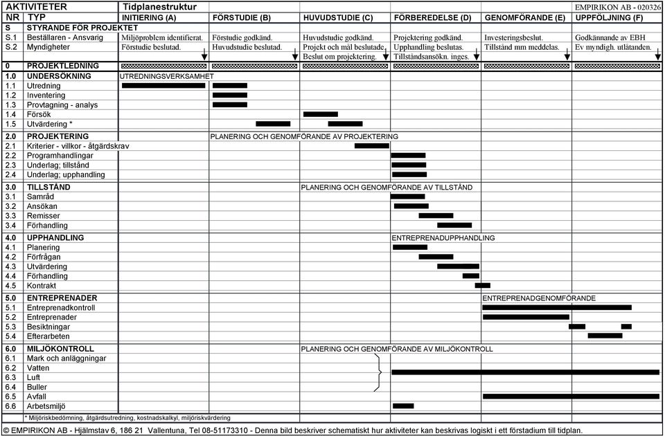 Huvudstudie beslutad. Projekt och mål beslutade. Upphandling beslutas. Tillstånd mm meddelas. Ev myndigh. utlåtanden. Beslut om projektering. Tillståndsansökn. inges. 0 PROJEKTLEDNING 1.