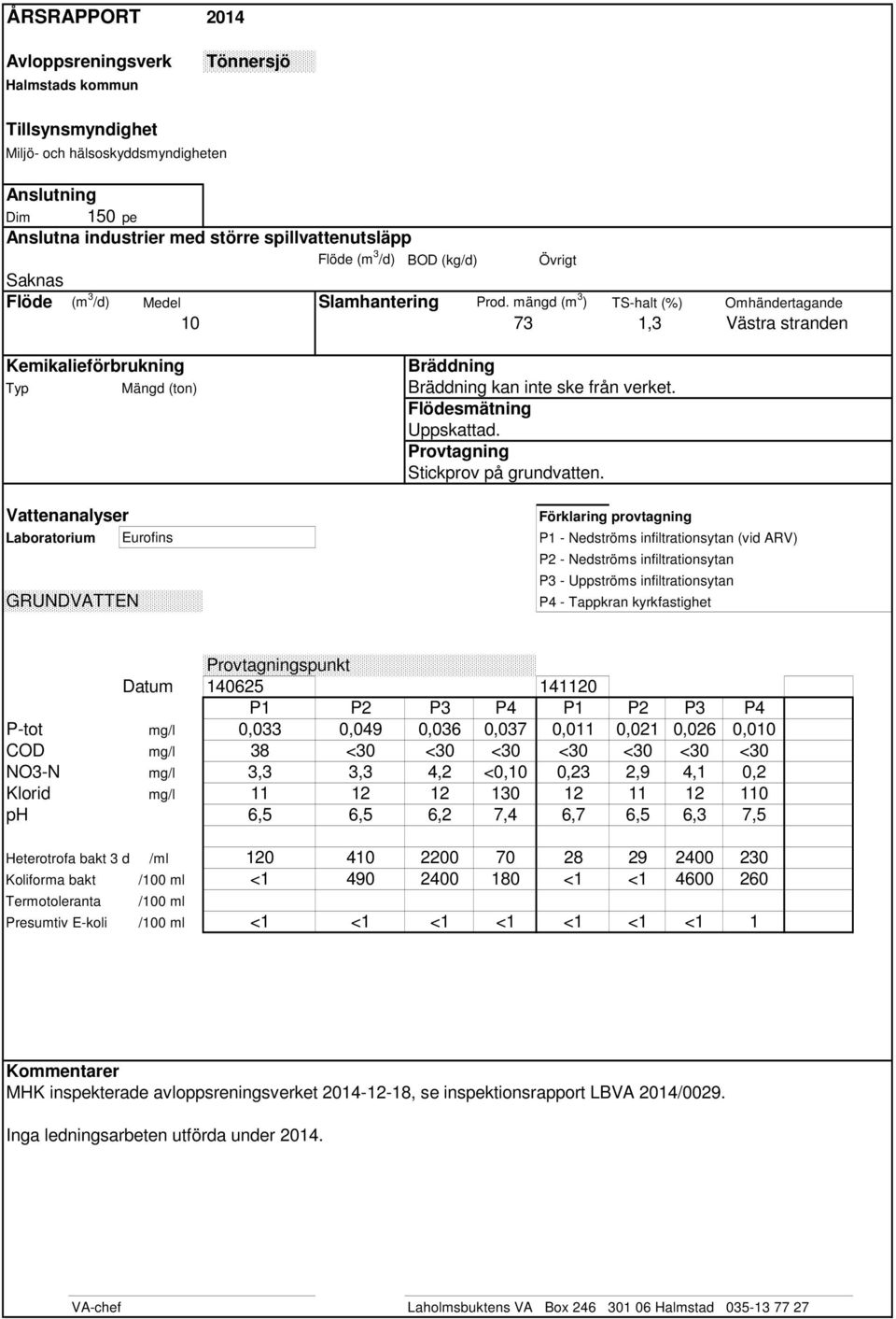 mängd (m 3 ) TS-halt (%) Omhändertagande 10 73 1,3 Västra stranden Kemikalieförbrukning Bräddning Typ Mängd (ton) Bräddning kan inte ske från verket. Flödesmätning Uppskattad.